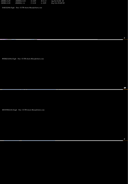 Trend of Cutera Inc CUTR TrendLines Cutera, Inc. CUTR share USA Stock Exchange 