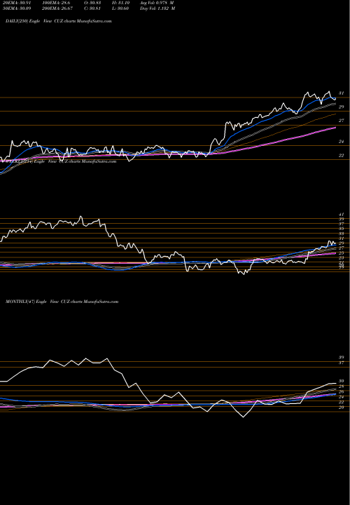 Trend of Cousins Properties CUZ TrendLines Cousins Properties Incorporated CUZ share USA Stock Exchange 