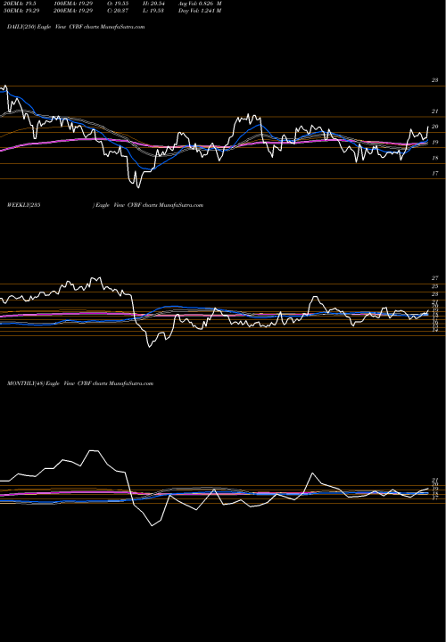 Trend of Cvb Financial CVBF TrendLines CVB Financial Corporation CVBF share USA Stock Exchange 