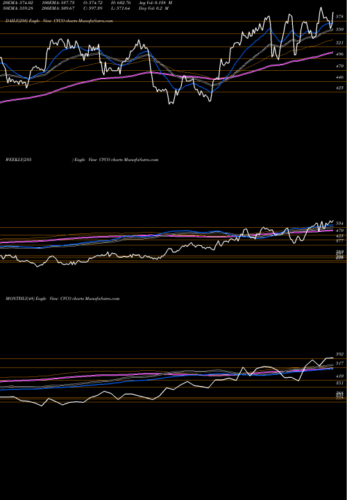 Trend of Cavco Industries CVCO TrendLines Cavco Industries, Inc. CVCO share USA Stock Exchange 