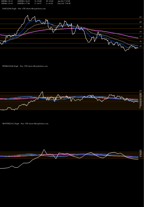 Trend of Cenovus Energy CVE TrendLines Cenovus Energy Inc CVE share USA Stock Exchange 