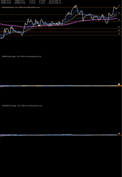 Trend of Civeo Corporation CVEO TrendLines Civeo Corporation CVEO share USA Stock Exchange 