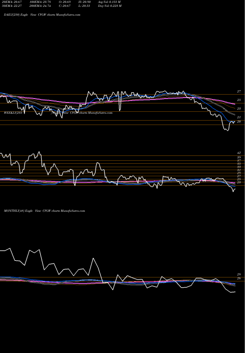 Trend of Calavo Growers CVGW TrendLines Calavo Growers, Inc. CVGW share USA Stock Exchange 