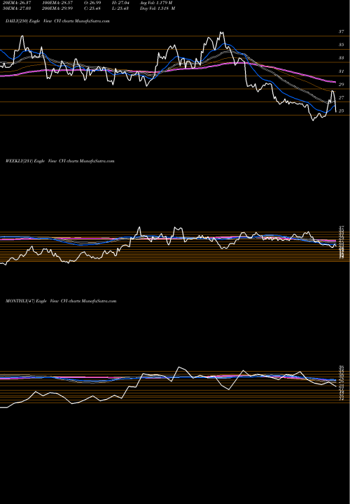 Trend of Cvr Energy CVI TrendLines CVR Energy Inc. CVI share USA Stock Exchange 