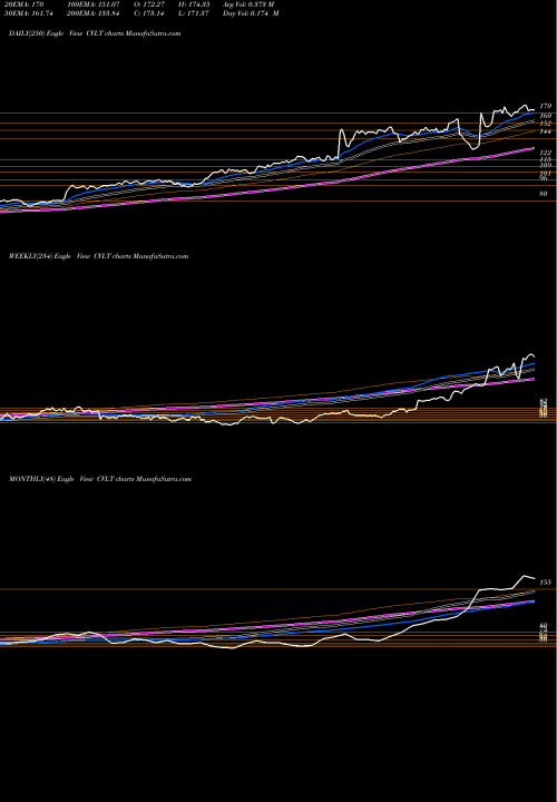 Trend of Commvault Systems CVLT TrendLines Commvault Systems, Inc. CVLT share USA Stock Exchange 