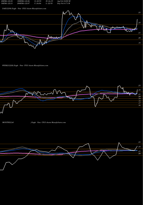 Trend of Codorus Valley CVLY TrendLines Codorus Valley Bancorp, Inc CVLY share USA Stock Exchange 