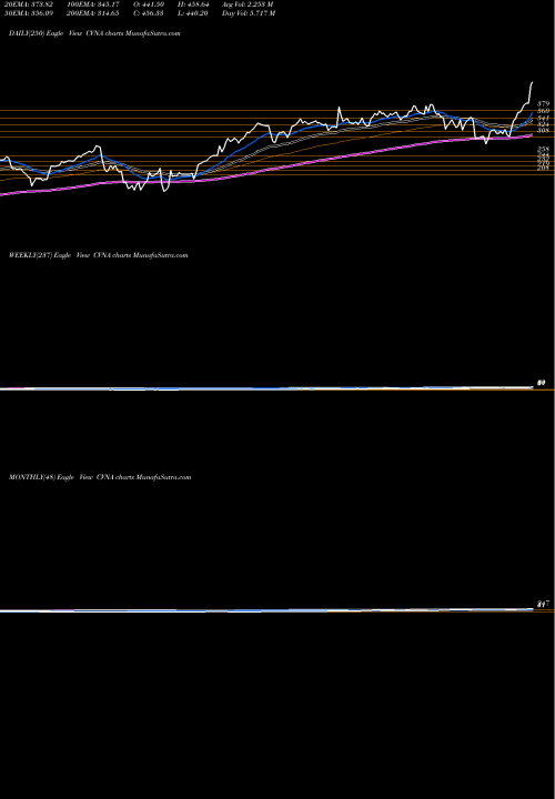 Trend of Carvana Co CVNA TrendLines Carvana Co. CVNA share USA Stock Exchange 