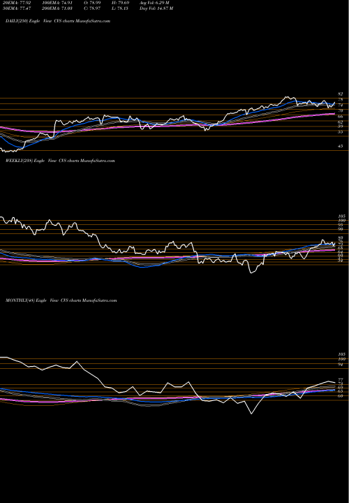 Trend of Cvs Health CVS TrendLines CVS Health Corporation CVS share USA Stock Exchange 