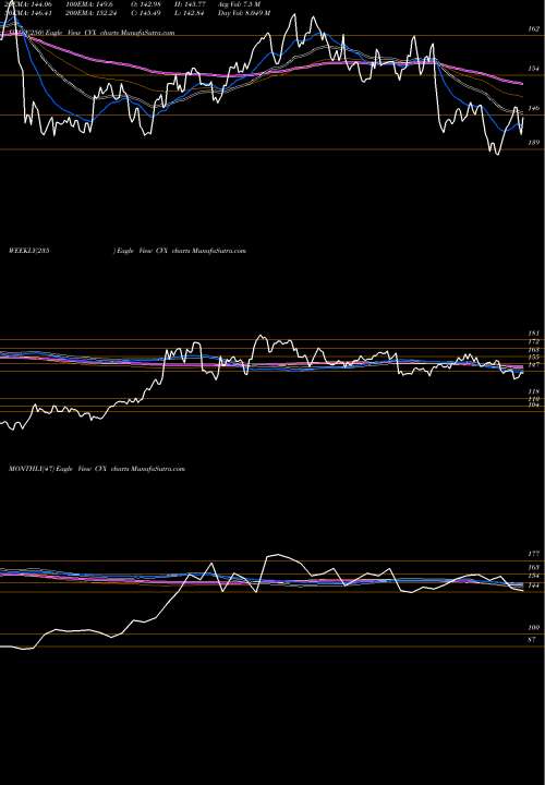 Trend of Chevron Corporation CVX TrendLines Chevron Corporation CVX share USA Stock Exchange 