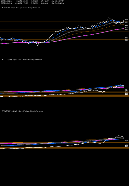 Trend of Curtiss Wright CW TrendLines Curtiss-Wright Corporation CW share USA Stock Exchange 