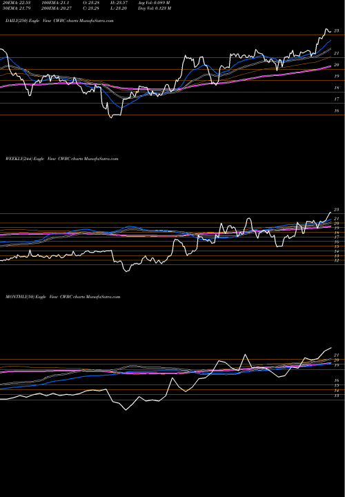Trend of Community West CWBC TrendLines Community West Bancshares CWBC share USA Stock Exchange 