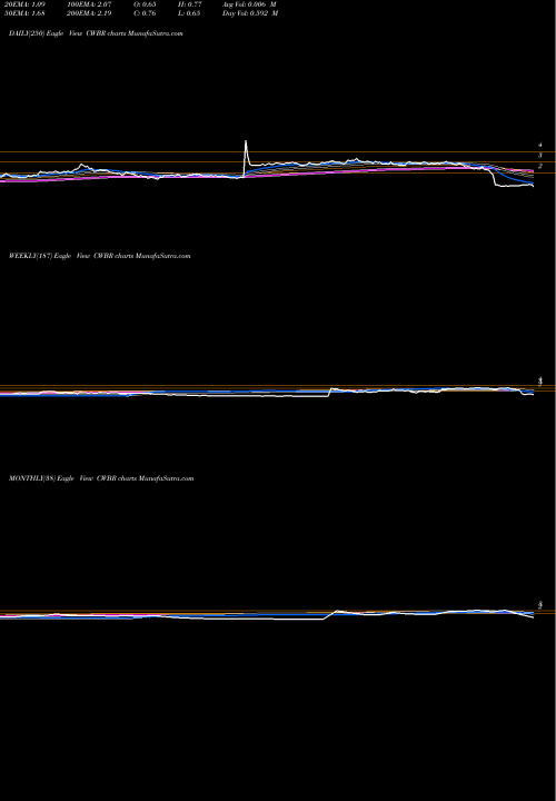 Trend of Cohbar Inc CWBR TrendLines CohBar, Inc. CWBR share USA Stock Exchange 
