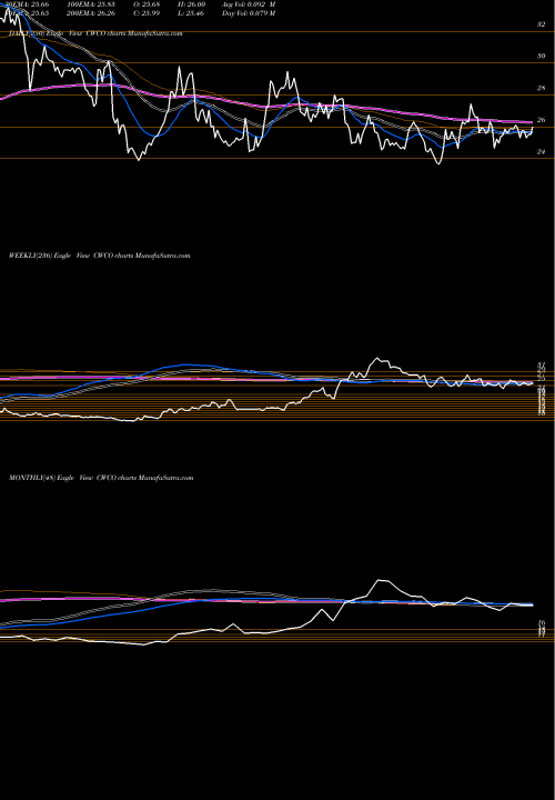 Trend of Consolidated Water CWCO TrendLines Consolidated Water Co. Ltd. CWCO share USA Stock Exchange 