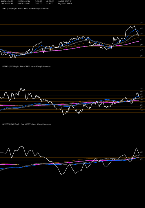 Trend of Clearway Energy CWEN TrendLines Clearway Energy, Inc. CWEN share USA Stock Exchange 