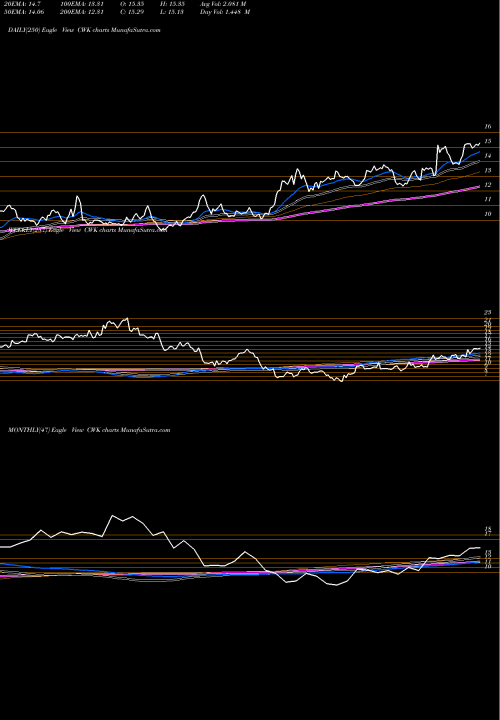 Trend of Cushman Wakefield CWK TrendLines Cushman & Wakefield Plc CWK share USA Stock Exchange 