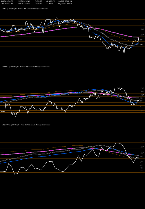 Trend of Casella Waste CWST TrendLines Casella Waste Systems, Inc. CWST share USA Stock Exchange 