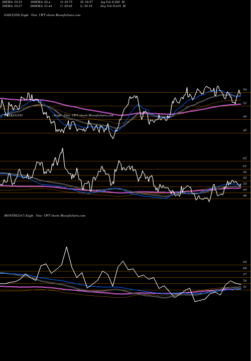 Trend of California Water CWT TrendLines California Water  Service Group Holding CWT share USA Stock Exchange 