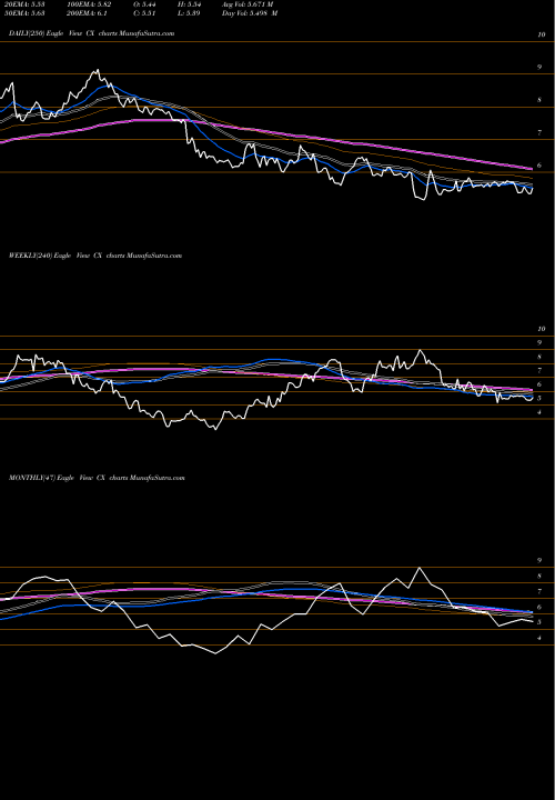 Trend of Cemex S CX TrendLines Cemex S.A.B. De C.V. CX share USA Stock Exchange 