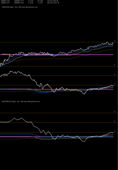 Trend of Colonial High CXE TrendLines Colonial High Income Municipal Trust CXE share USA Stock Exchange 