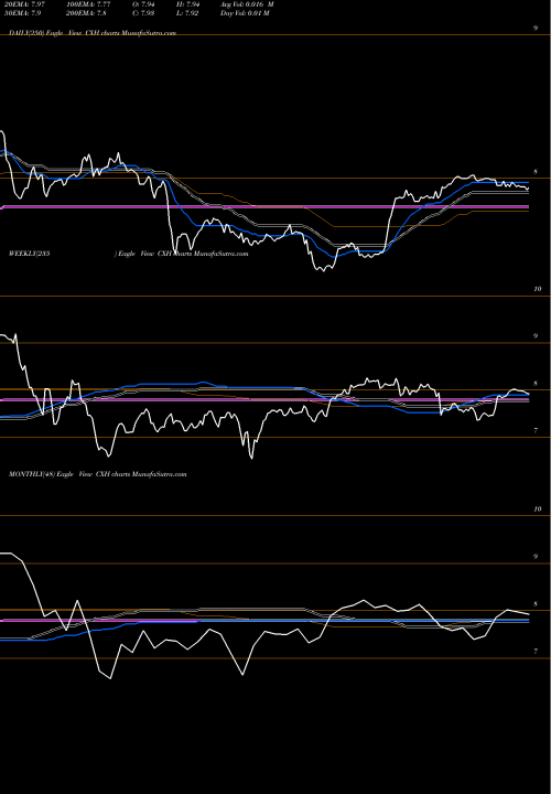 Trend of Colonial Investment CXH TrendLines Colonial Investment Grade Municipal Trust CXH share USA Stock Exchange 