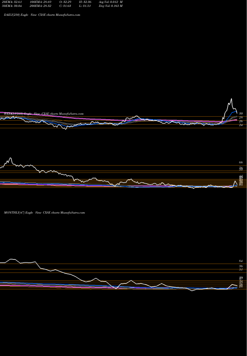 Trend of Wisdomtree China CXSE TrendLines WisdomTree China Ex-State-Owned Enterprises Fund CXSE share USA Stock Exchange 