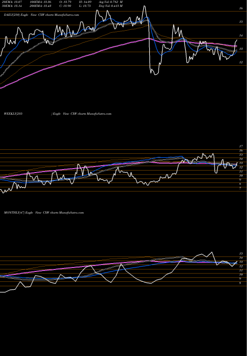 Trend of Corecivic Inc CXW TrendLines CoreCivic, Inc. CXW share USA Stock Exchange 