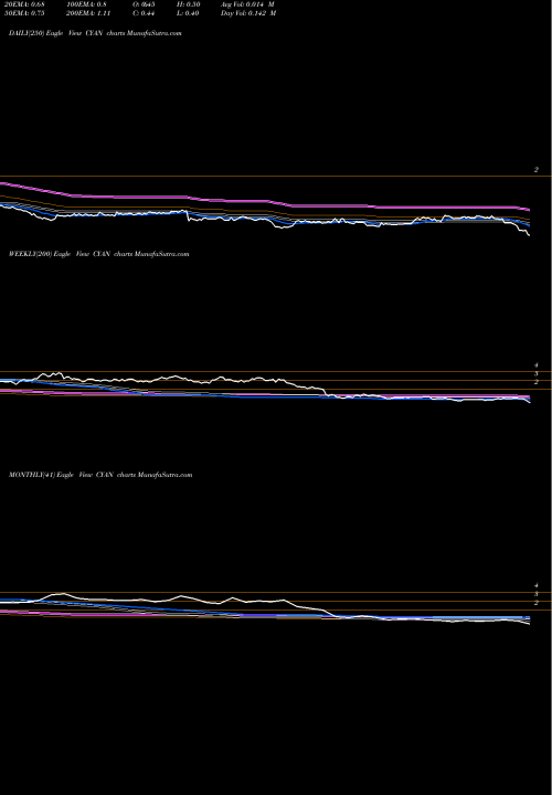 Trend of Cyanotech Corporation CYAN TrendLines Cyanotech Corporation CYAN share USA Stock Exchange 