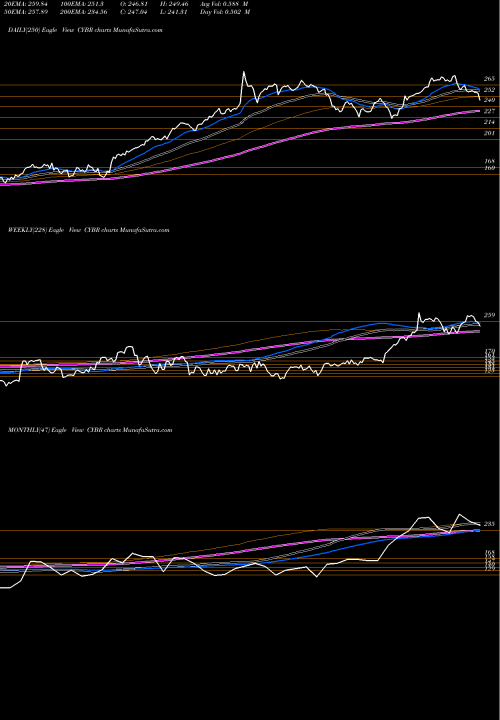 Trend of Cyberark Software CYBR TrendLines CyberArk Software Ltd. CYBR share USA Stock Exchange 