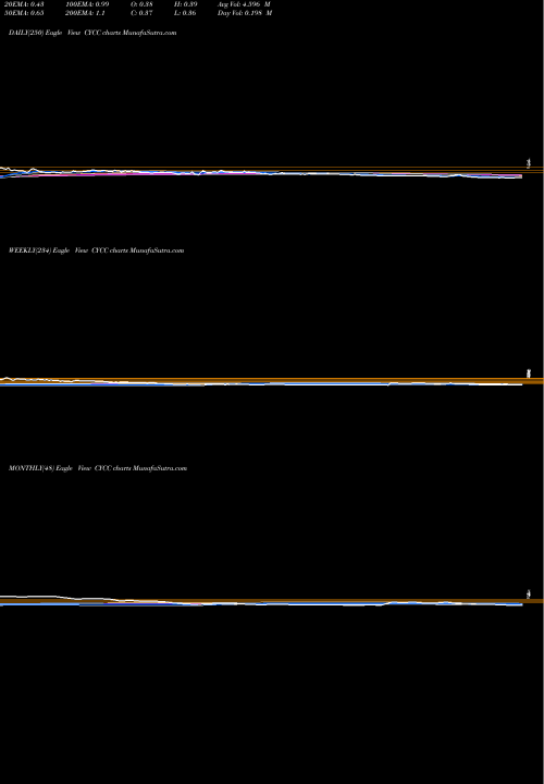 Trend of Cyclacel Pharmaceuticals CYCC TrendLines Cyclacel Pharmaceuticals, Inc. CYCC share USA Stock Exchange 