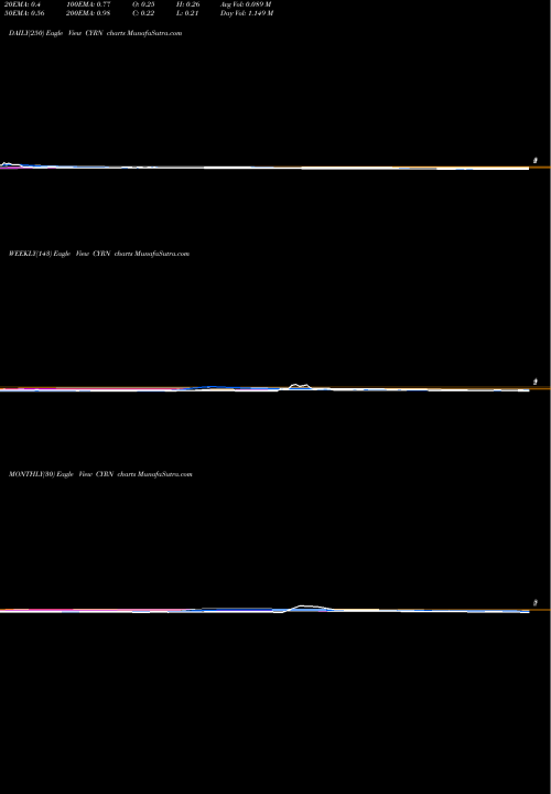 Trend of Cyren CYRN TrendLines CYREN Ltd. CYRN share USA Stock Exchange 