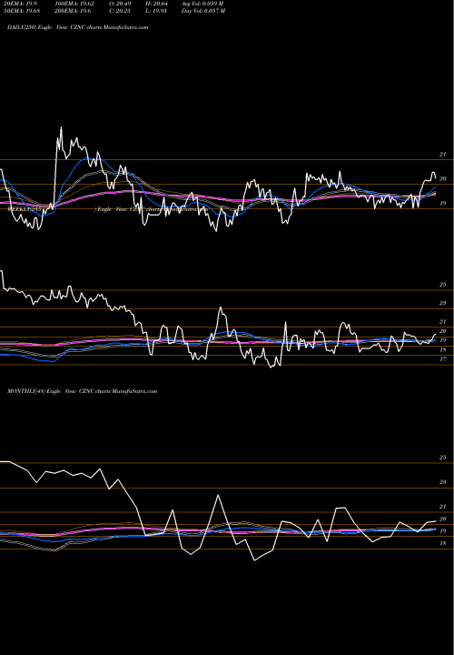 Trend of Citizens Northern CZNC TrendLines Citizens & Northern Corp CZNC share USA Stock Exchange 