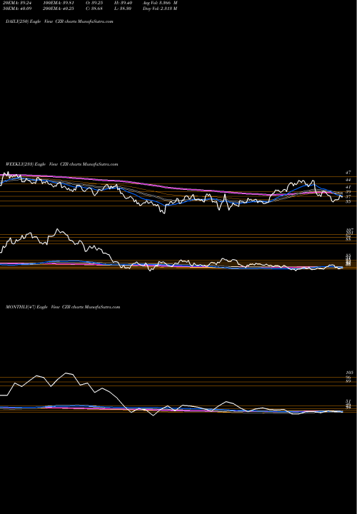 Trend of Caesars Entertainment CZR TrendLines Caesars Entertainment Corporation CZR share USA Stock Exchange 