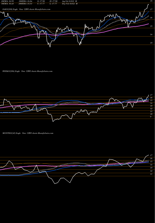Trend of Citizens Community CZWI TrendLines Citizens Community Bancorp, Inc. CZWI share USA Stock Exchange 