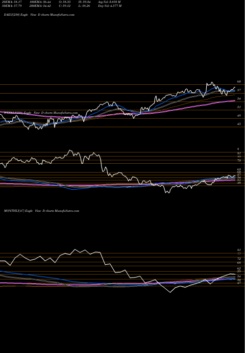 Trend of Dominion Energy D TrendLines Dominion Energy, Inc. D share USA Stock Exchange 