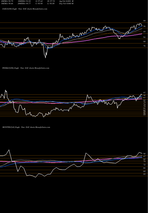Trend of Danaos Corporation DAC TrendLines Danaos Corporation DAC share USA Stock Exchange 