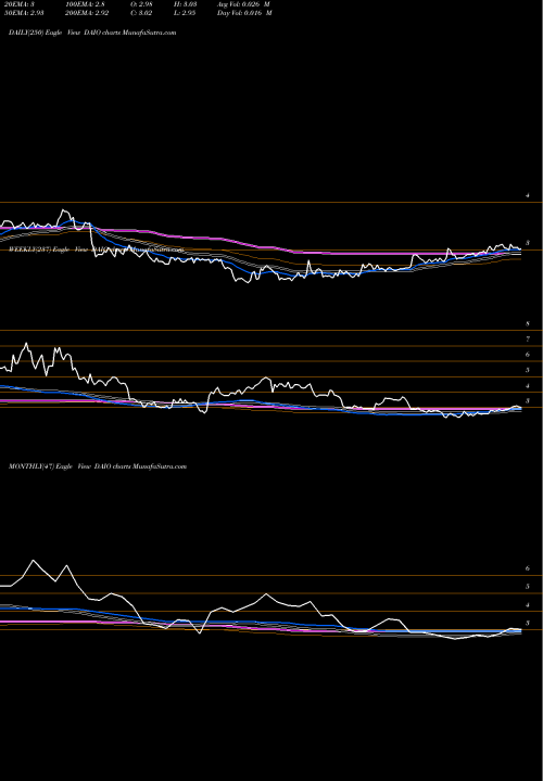 Trend of Data I DAIO TrendLines Data I/O Corporation DAIO share USA Stock Exchange 