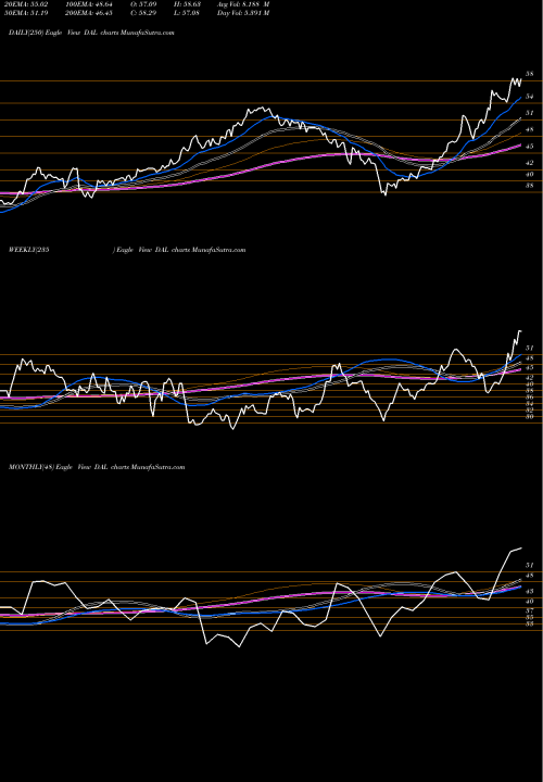 Trend of Delta Air DAL TrendLines Delta Air Lines, Inc. DAL share USA Stock Exchange 