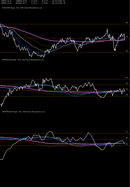 Trend of First Trust DALI TrendLines First Trust DorseyWright DALI 1 ETF DALI share USA Stock Exchange 