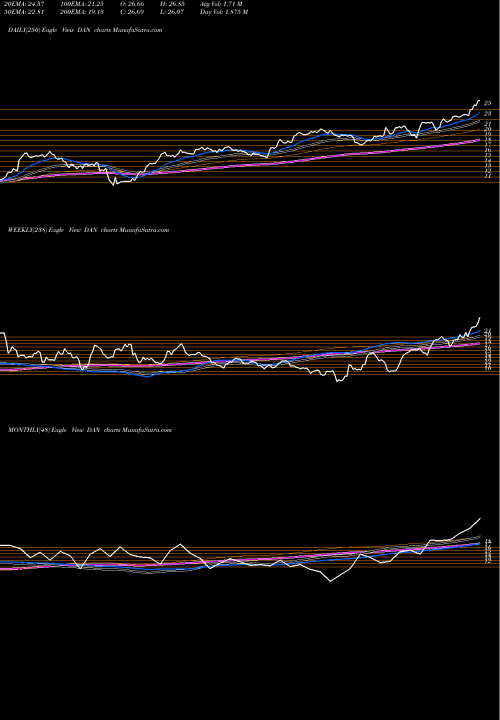 Trend of Dana Incorporated DAN TrendLines Dana Incorporated DAN share USA Stock Exchange 