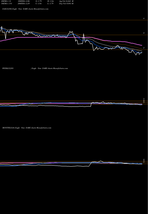 Trend of Dare Bioscience DARE TrendLines Dare Bioscience, Inc. DARE share USA Stock Exchange 