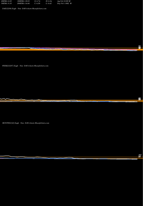 Trend of Endava Plc DAVA TrendLines Endava Plc DAVA share USA Stock Exchange 