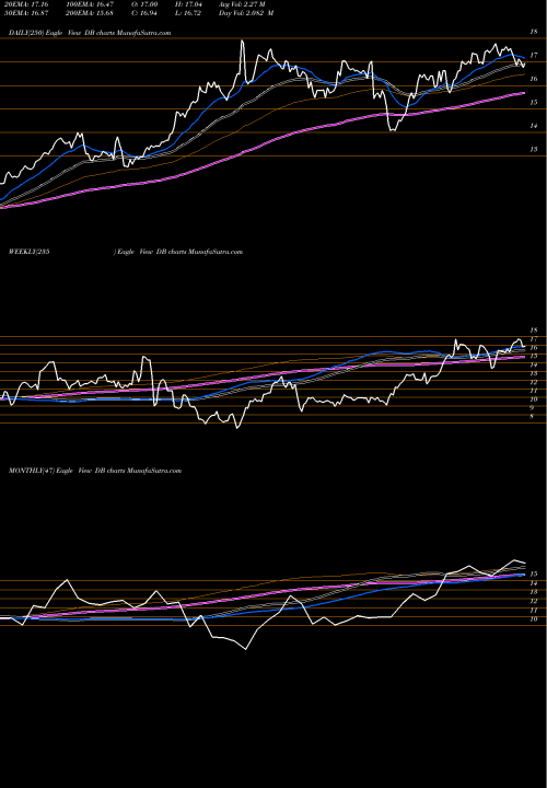 Trend of Deutsche Bank DB TrendLines Deutsche Bank AG DB share USA Stock Exchange 