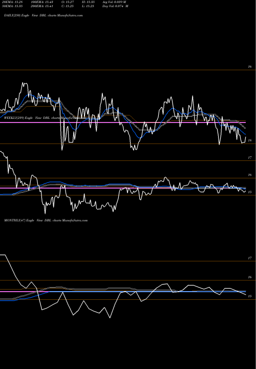 Trend of Doubleline Opportunistic DBL TrendLines DoubleLine Opportunistic Credit Fund DBL share USA Stock Exchange 