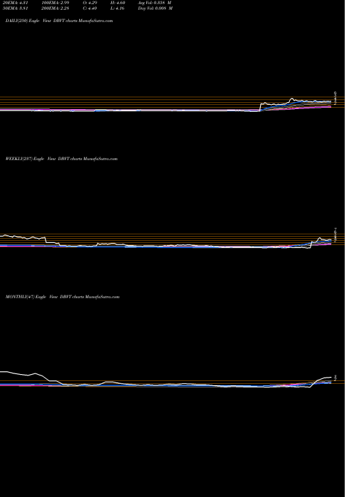 Trend of Dbv Technologies DBVT TrendLines DBV Technologies S.A. DBVT share USA Stock Exchange 