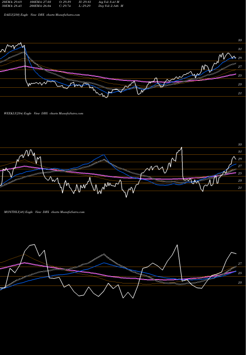 Trend of Dropbox Inc DBX TrendLines Dropbox, Inc. DBX share USA Stock Exchange 