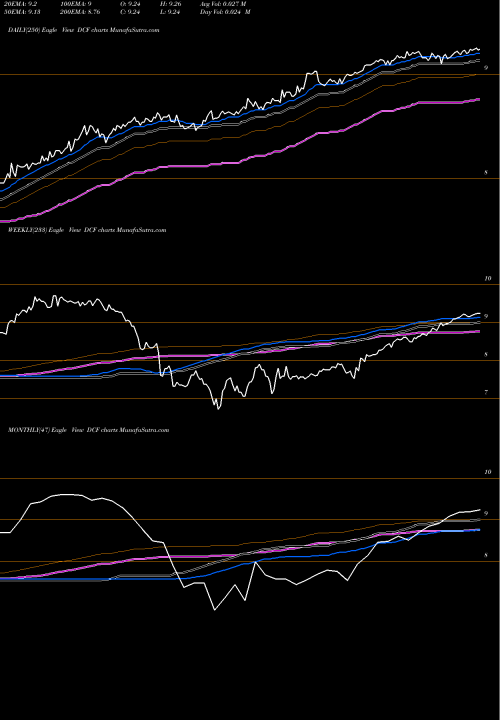 Trend of Dreyfus Alcentra DCF TrendLines Dreyfus Alcentra DCF share USA Stock Exchange 