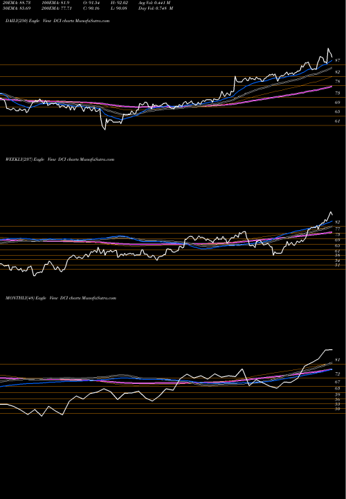 Trend of Donaldson Company DCI TrendLines Donaldson Company, Inc. DCI share USA Stock Exchange 
