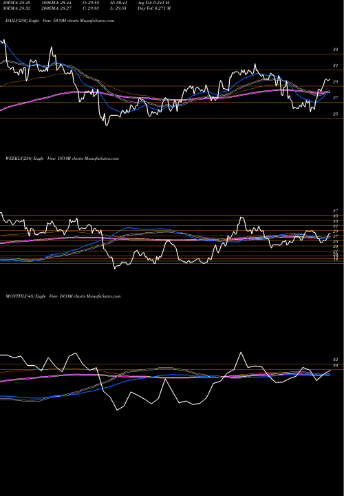 Trend of Dime Community DCOM TrendLines Dime Community Bancshares, Inc. DCOM share USA Stock Exchange 