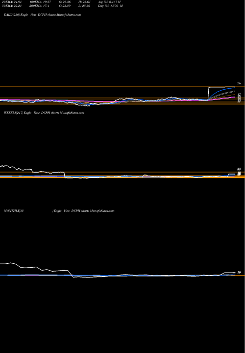 Trend of Deciphera Pharmaceuticals DCPH TrendLines Deciphera Pharmaceuticals, Inc. DCPH share USA Stock Exchange 