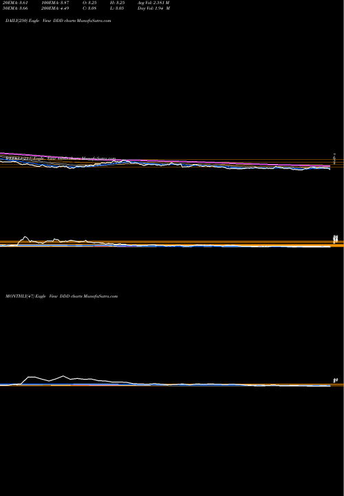 Trend of 3d Systems DDD TrendLines 3D Systems Corporation DDD share USA Stock Exchange 